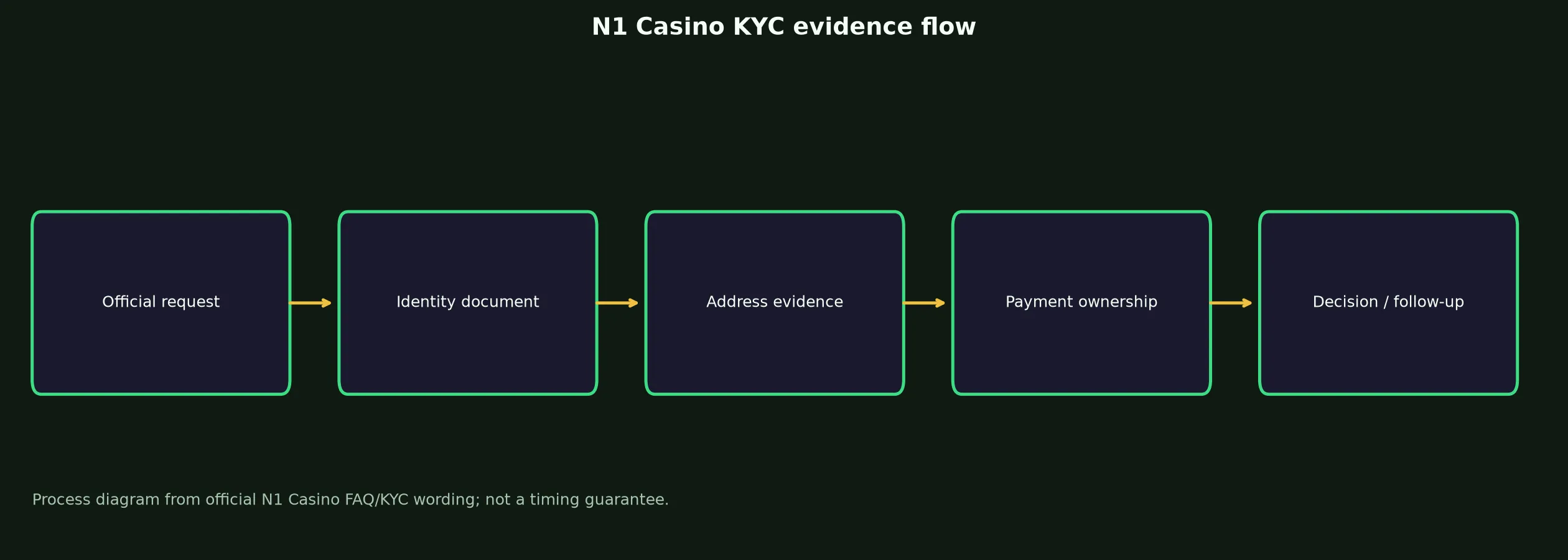 N1 Casino Verification and KYC Guide evidence chart