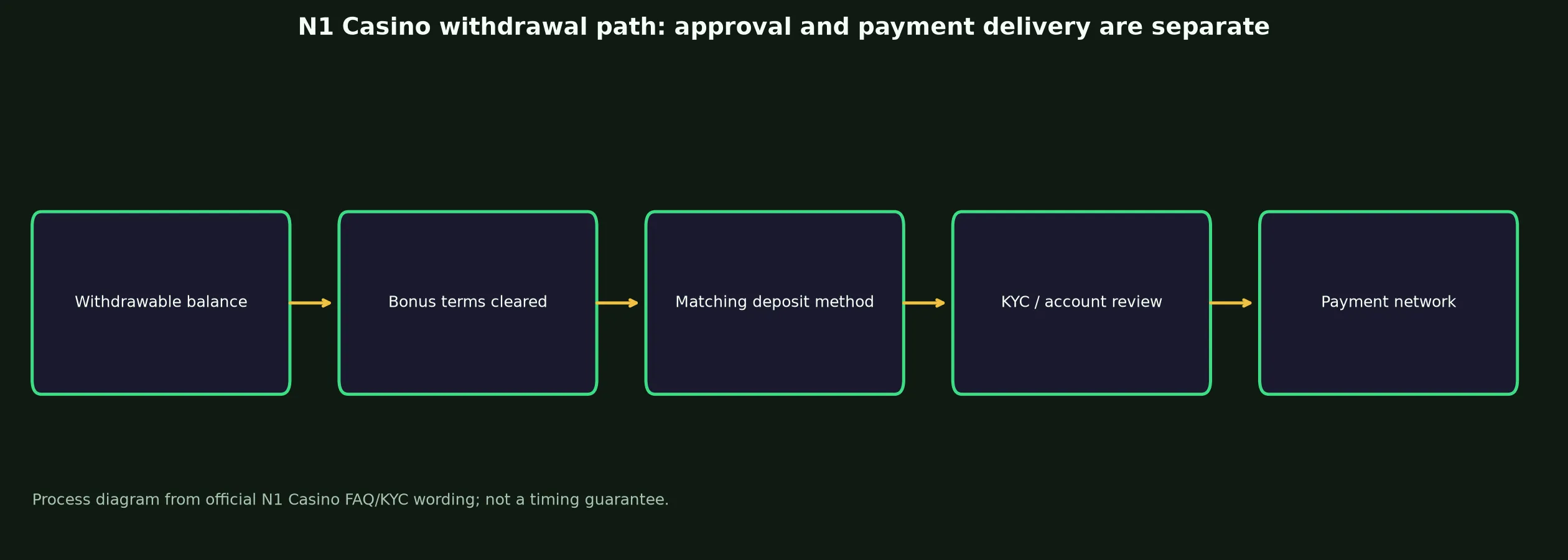 N1 Casino Withdrawal Rules and Escalation evidence chart